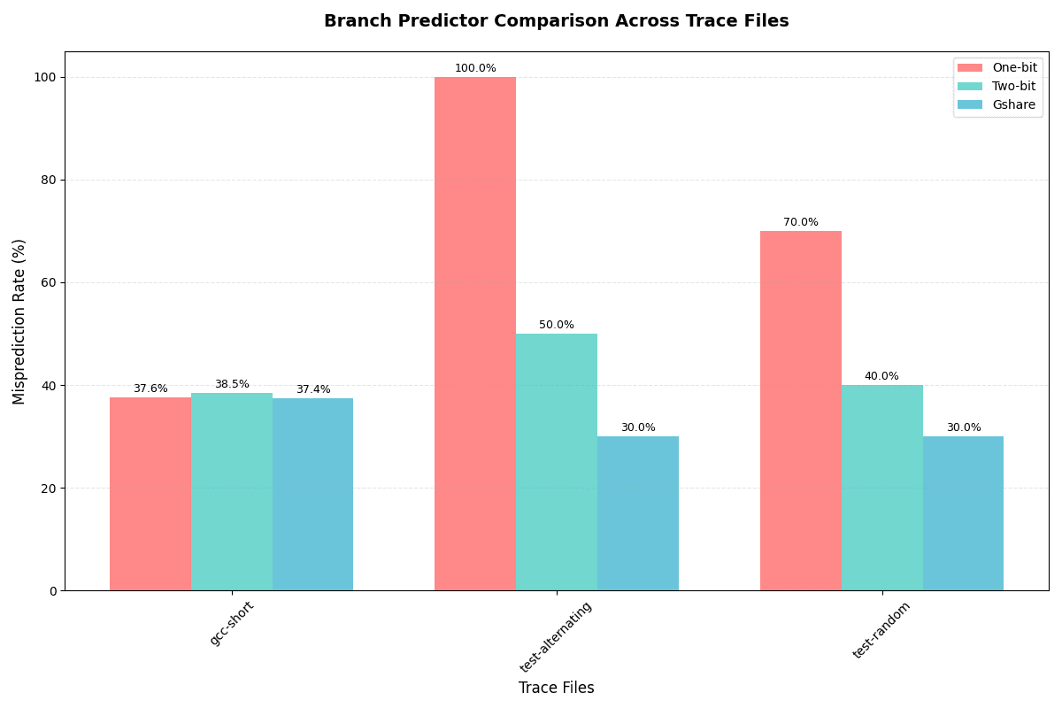 Branch Prediction Analysis